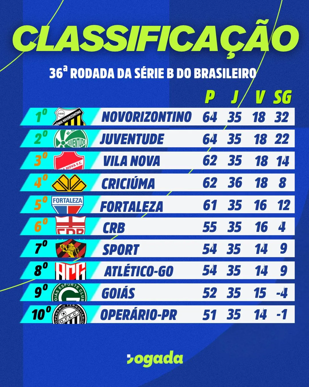 Classificação da Série B após a abertura da 36ª rodada