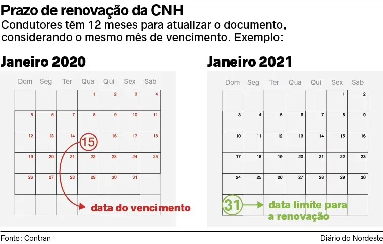Prazos seguem até o final de 2021, conforme vencimento no mesmo mês do ano passado