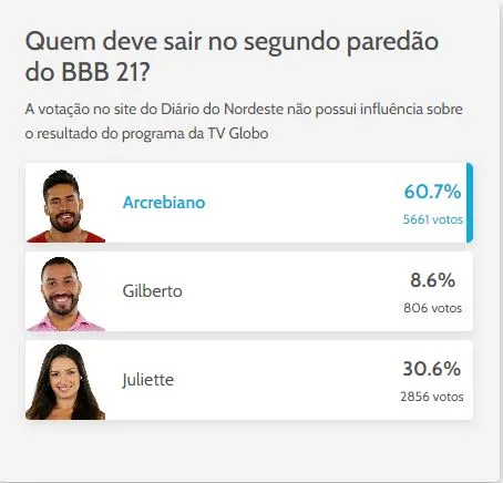 Resultado da enquete do segundo paredão feita pelo Diário do Nordeste