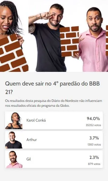 A enquete só será encerrada horas antes da exibição da edição de terça-feira (23)