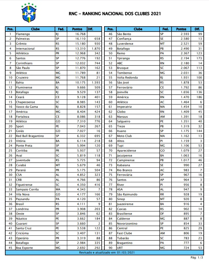 Flamengo lidera o Ranking Nacional de Clubes 2020, seguido por Palmeiras, Grêmio, Internacional e Athletico-PR.