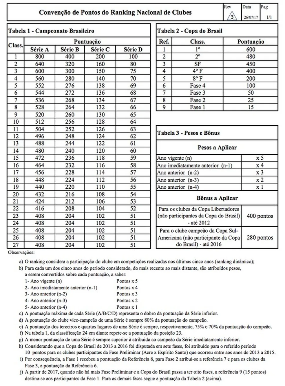 Critérios usados pela CBF no ranking