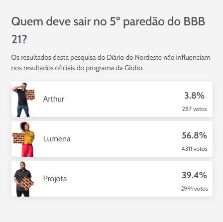 Resultado da enquete do Diário do Nordeste aponta Lumena eliminada com a maior porcentagem entre os brothers