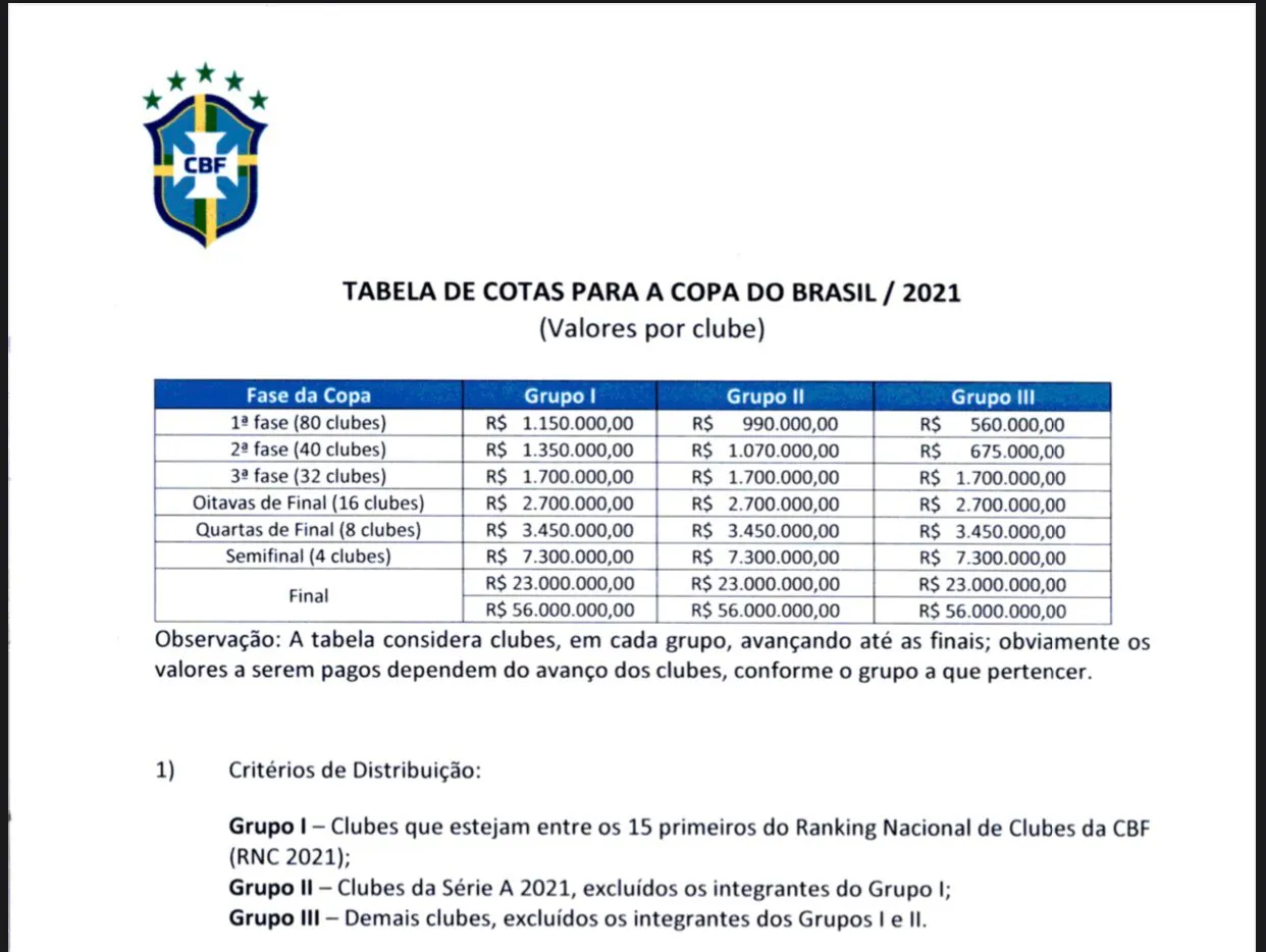 Valores da Copa do Brasil 2021