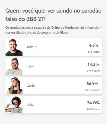 Enquete do BBB 21 aponta Carla Diaz como favorita