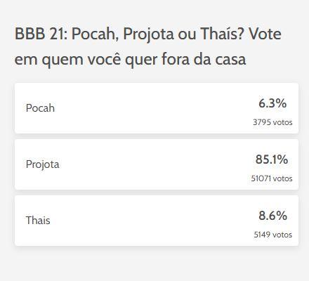 Como votar no BBB 21? Paredão tem Pocah, Projota e Thais