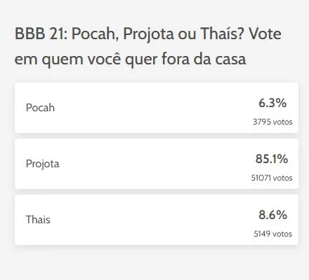 Projota recebeu 85,1% dos votos