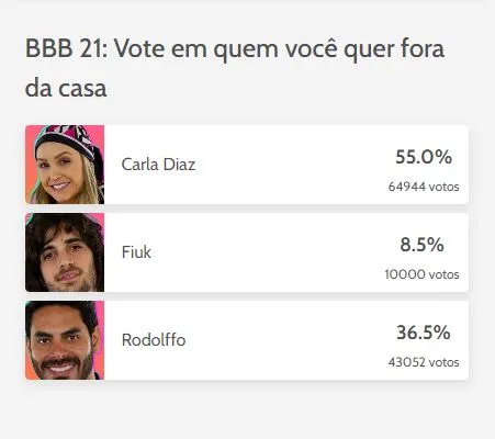 Mais de 100 mil votos foram computados na enquete