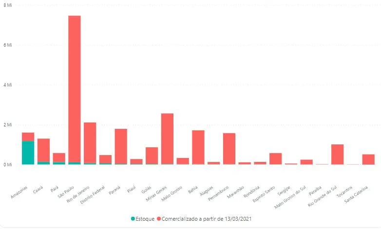 Em relação à fabricação e venda de oxigênio não envasado, o Ceará está em 2º lugar em estoque. São Paulo, em 4º no estoque, tem alto índice de comercialização do insumo, com 7,3 milhões de m³.