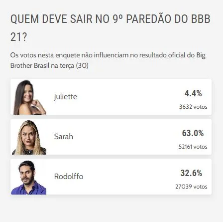 Até o momento, pouco mais de 79 mil votos foram registrados na enquete