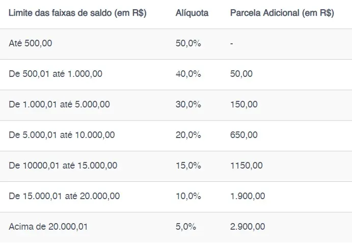 Base de cálculo do saque-aniversário do FGTS