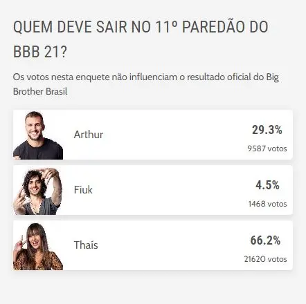 Foto do resultado parcial da enquete do BBB 21