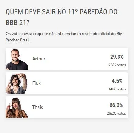 Thaís aparece com 66,2% das intenções de voto