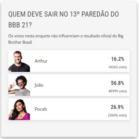 Enquete não interfere no resultado do paredão