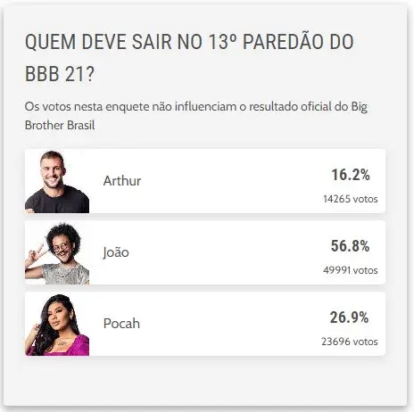 Resultado da enquete paredão bbb 21