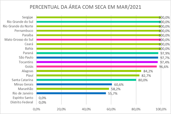 Percentual de áreas com secas em março de 2021 por estado brasileiro