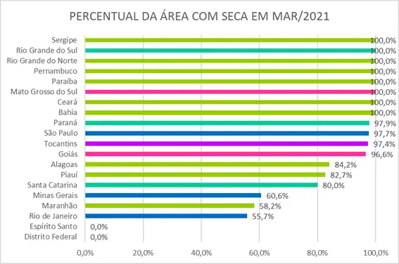 Percentual de áreas com secas em março de 2021 por estado brasileiro