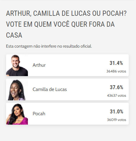 Números finalizados da enquete BBB 21 do Diário do Nordeste, que aponta que Camilla de Lucas será eliminada