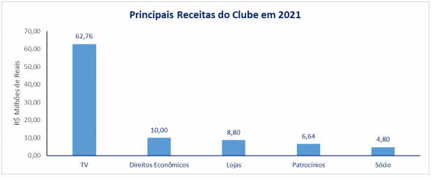 Tabela com gráficos do orçamento do Fortaleza