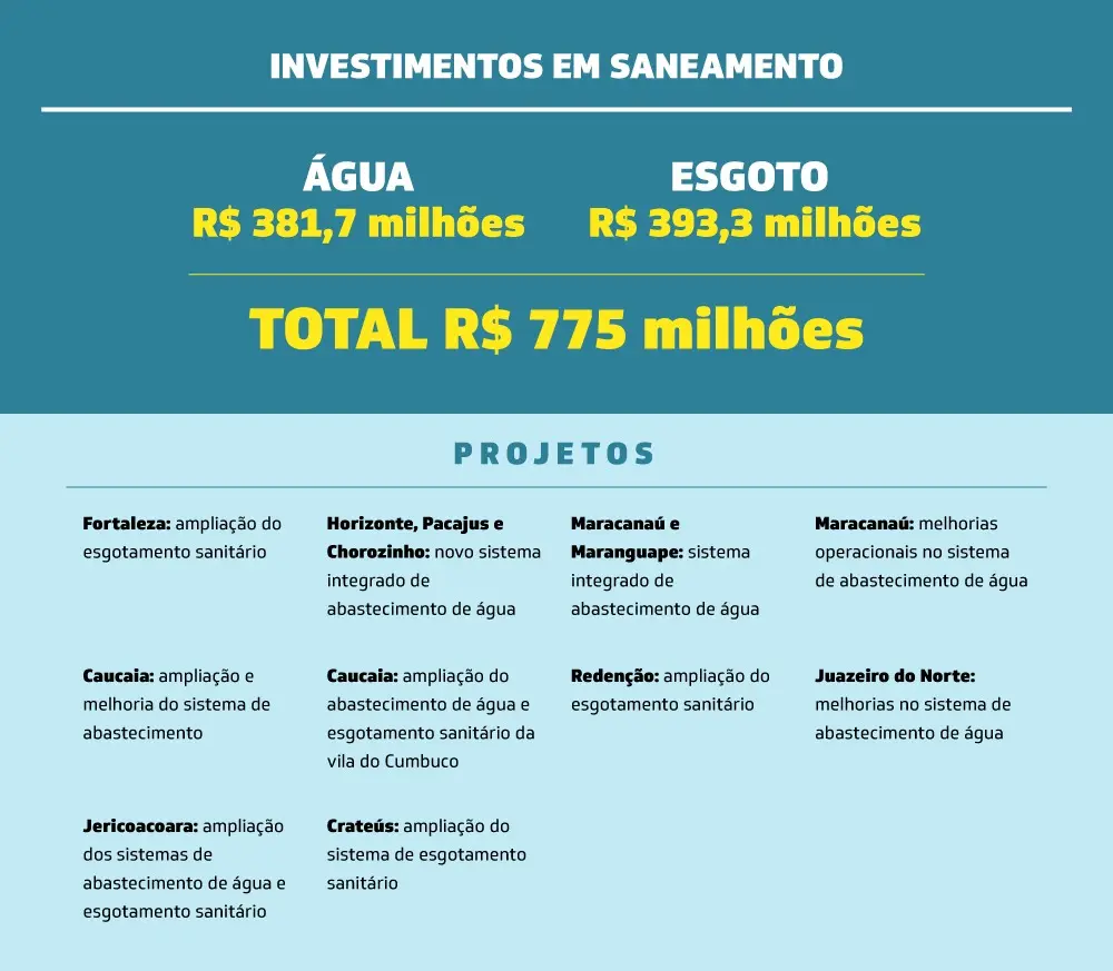 Arte com os projetos de saneamento que serão feitos pelo Governo do Ceará