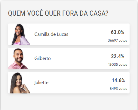 Print do resultado da enquete BBB 21, que aponta eliminação de Camilla