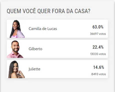 Camilla teve o maior índice de rejeição no levantamento