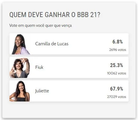 Juliette aparece com alta porcentagem na 1ª colocação