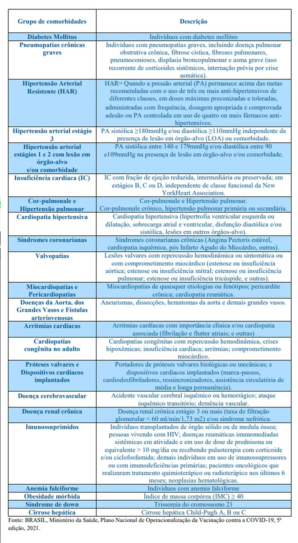 Veja lista de comorbidades tidas como prioritárias