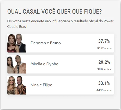 Enquete aponta que Nina e Filipe e Deborah Bruno se salvarão da berlinda