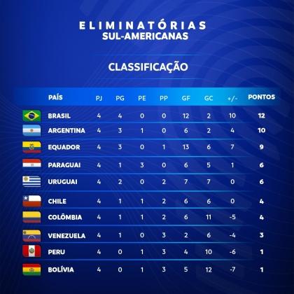 Conmebol divulga tabela das eliminatórias para a Copa do Mundo de 2022 -  Surto Olímpico