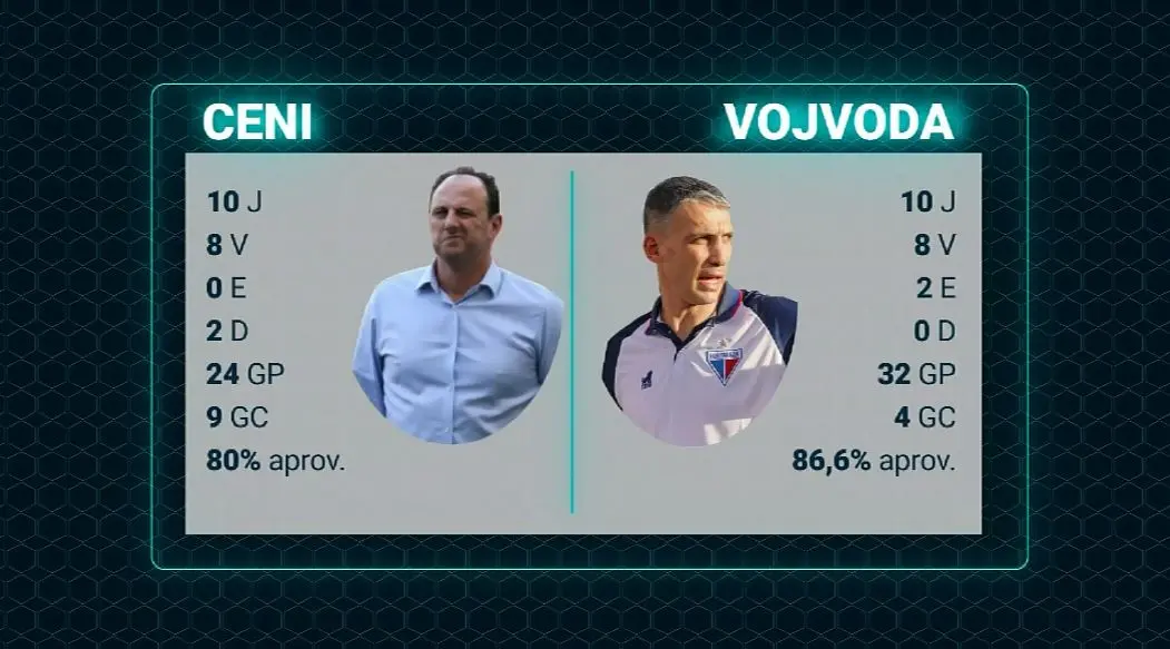 Arte com números de Ceni e Vojvoda no Fortaleza