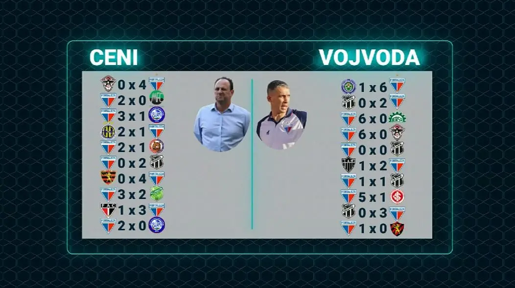 Arte com os 10 primeiros jogos de Ceni e Vojvoda pelo Fortaleza