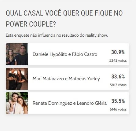 Enquete Power Couple do Diário do Nordeste aponta Dany ...