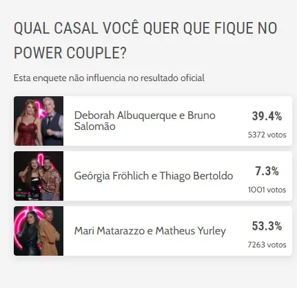 Print do resultado da enquete power couple do diário do nordeste