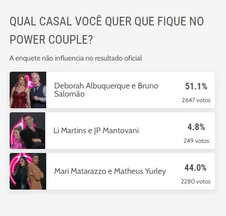 Print do resultado da enquete power couple do diário do nordeste