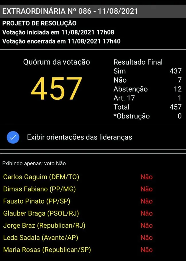 Painel de votação contrária à cassação de Flordelis