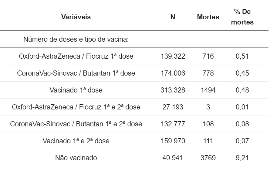 Dados analisados e apresentados no artigo pelos pesquisadores no Ceará