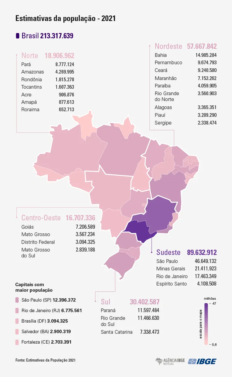 Fortaleza é a 5ª cidade do Brasil com o maior número de habitantes