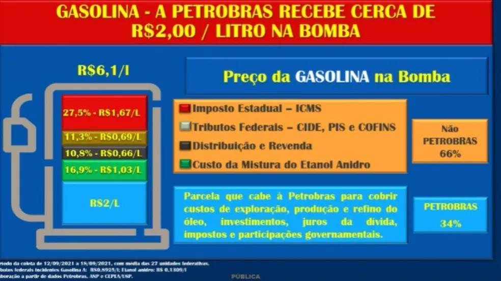 Composição de preços da gasolina, de acordo com a Petrobras