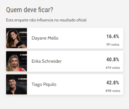 Enquete 'A Fazenda': quem deve ficar na votação da roça? Vote - Zoeira -  Diário do Nordeste