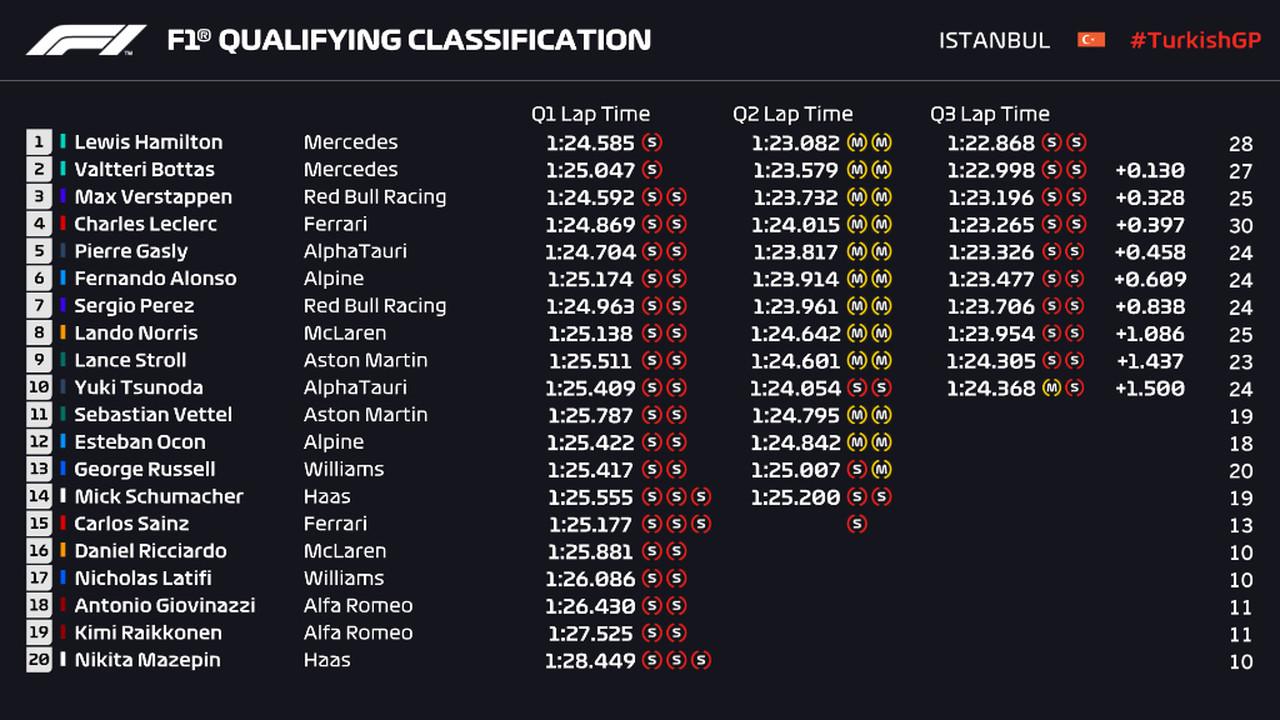 Resultado final da classificação do GP da Turquia