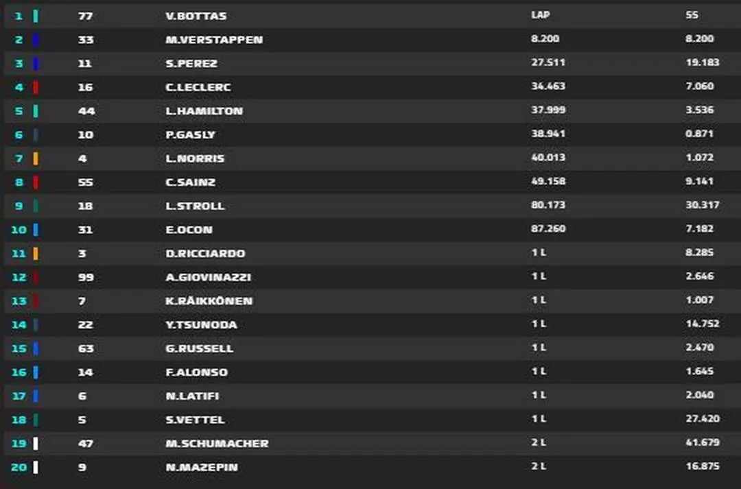 Resultado final do GP da Turquia