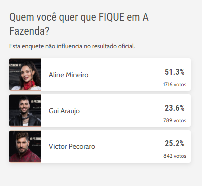 Enquete A Fazenda: quem deve ficar na votação da roça? Vote - Zoeira -  Diário do Nordeste