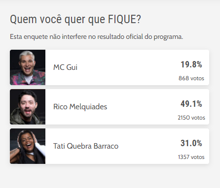 Enquete A Fazenda: Quem será eliminado na primeira Roça ? - OFuxico