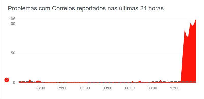 Infográfico no site DownDetector indicando problemas no site dos Correios