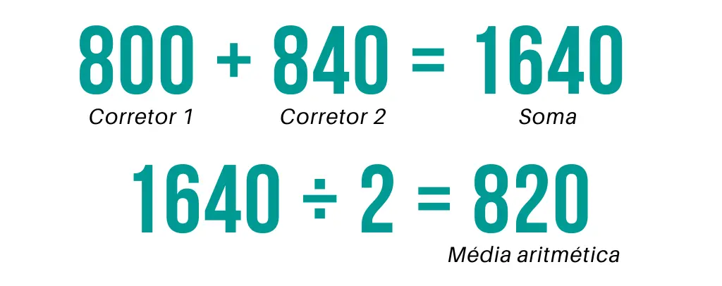 Esquema de média aritmética com exemplo de nota do Enem