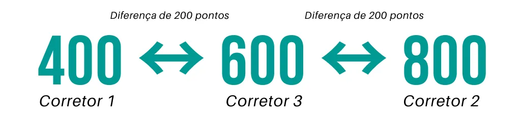 No esquema acima, a nota do terceiro corretor tem discrepância de igual valor entre notas dos dois primeiros corretores