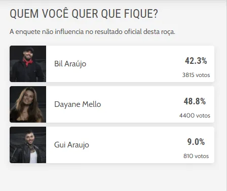 Bil e Dayane devem permanecer no programa