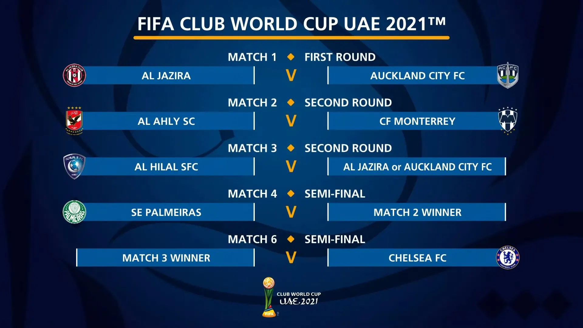 Chaveamento do Mundial de Clubes da FIFA 2021