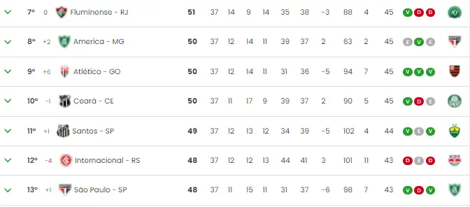 Reprodução da tabela da Série A da CBF